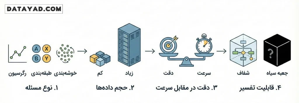 انتخاب الگوریتم هوش مصنوعی مناسب