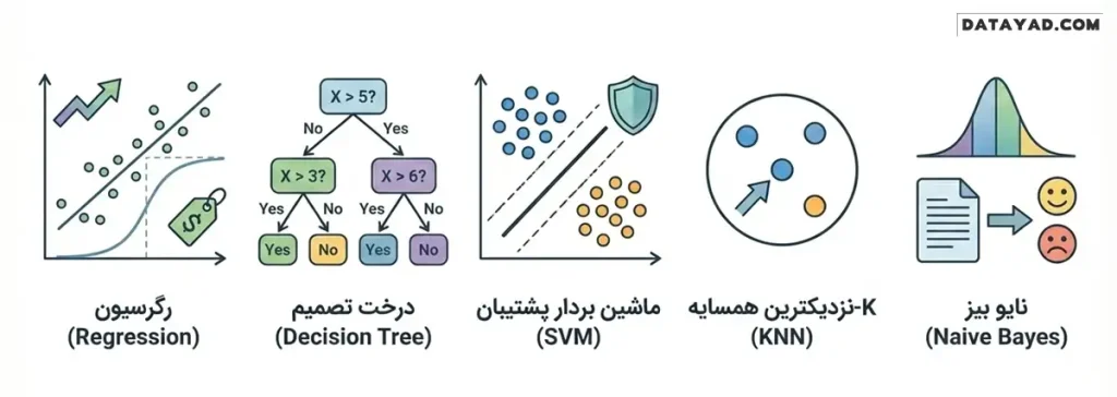 الگوریتم های یادگیری ماشین