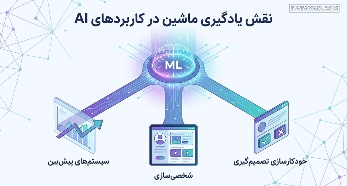 نقش یادگیری ماشین در کاربرد های هوش مصنوعی