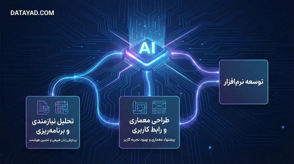 تحول در چرخه حیات توسعه نرمافزار با استفاده از هوش مصنوعی