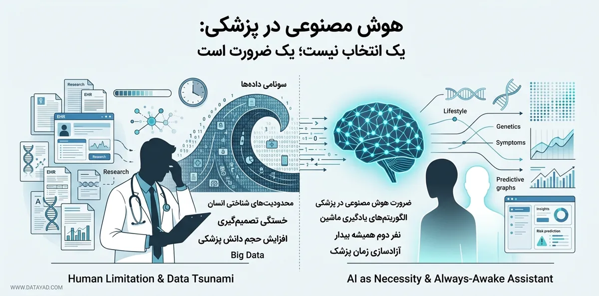 چرا هوش مصنوعی در پزشکی یک "انتخاب" نیست، بلکه "ضرورت" است؟