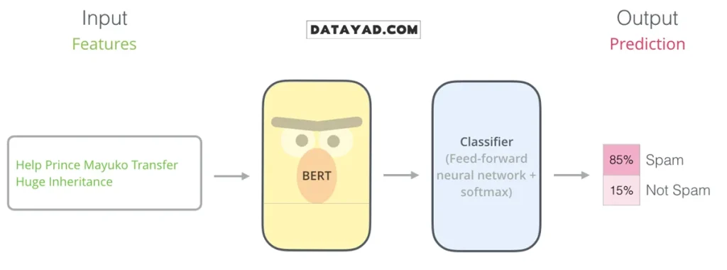 طبقه بندی با BERT