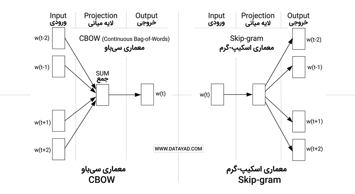 دو استراتژی اصلی: CBOW در مقابل Skip-gram