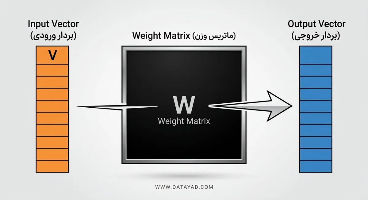 ساختار شبکه عصبی مدل Word2Vec