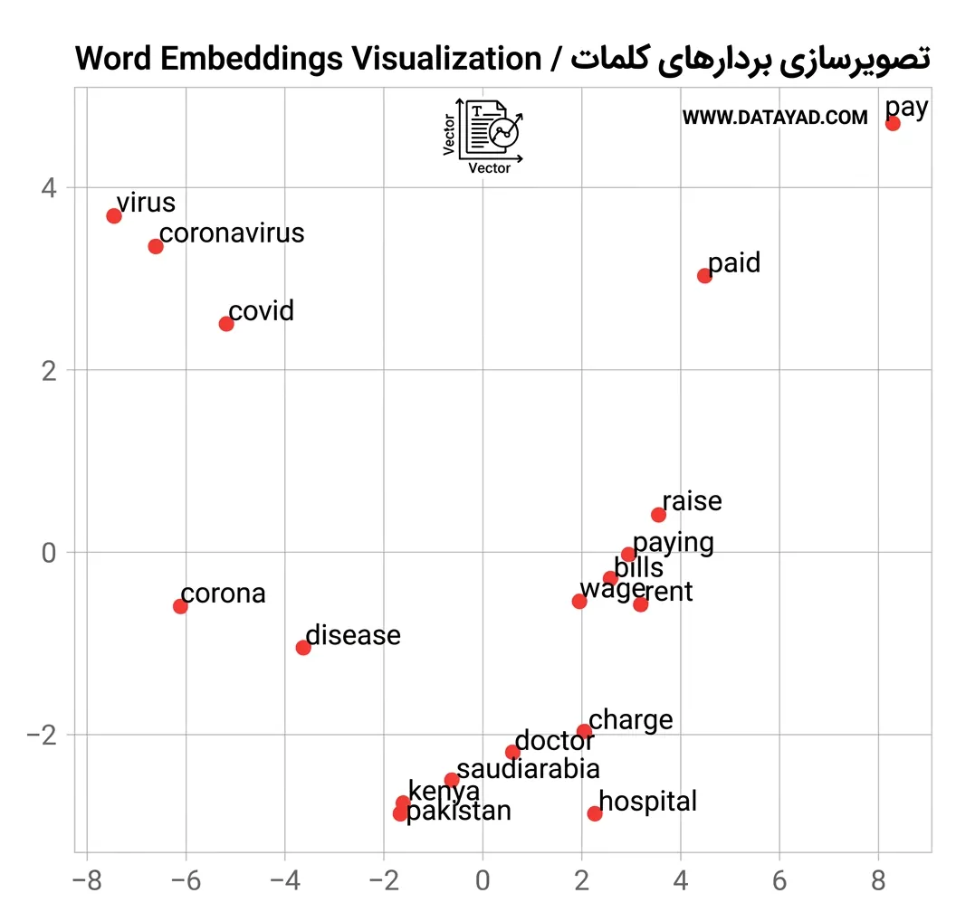 مصور سازی word embeddings