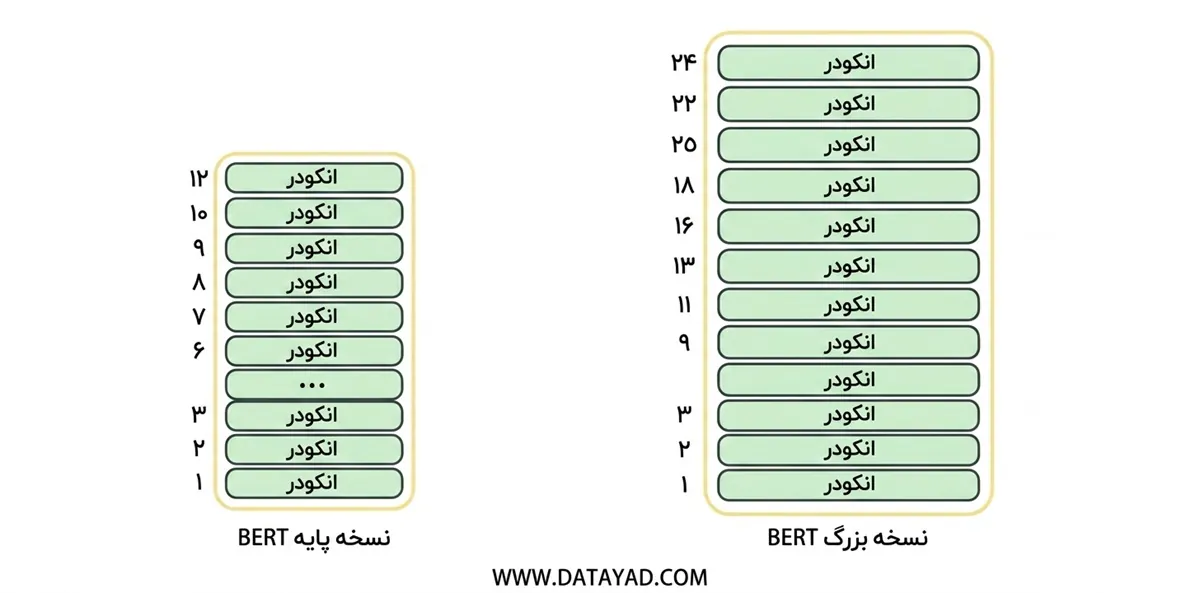 BERT از بخش انکودر ترنسفورمر ساخته شده