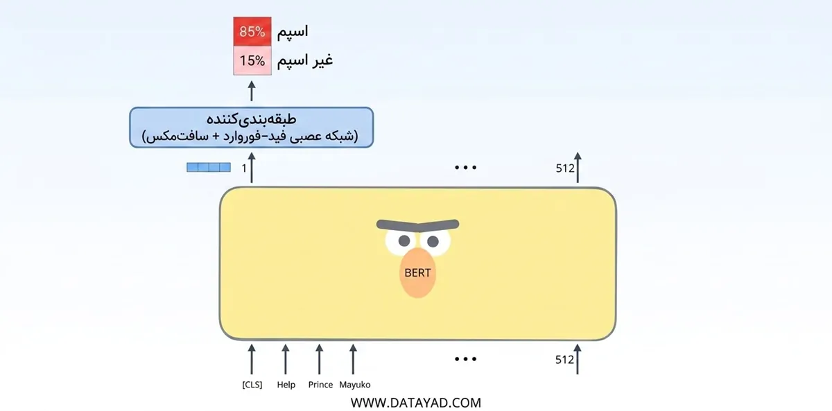 طبقه بندی با BERT