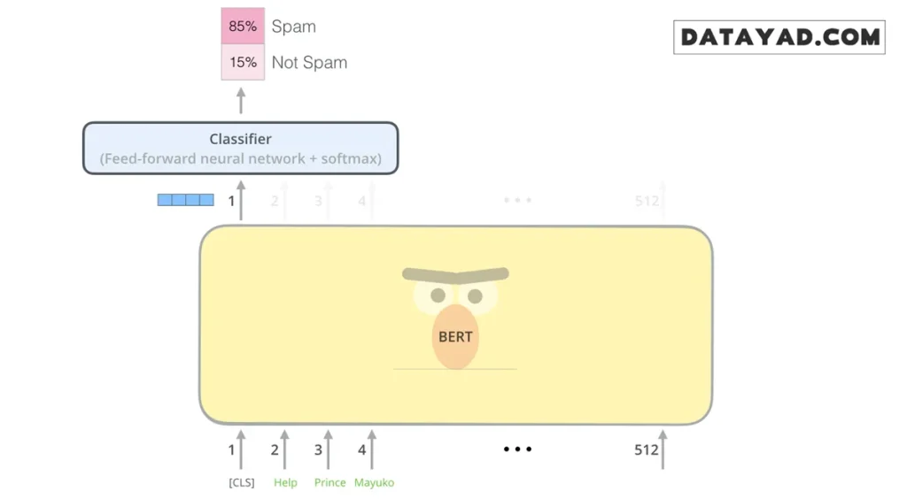 طبقه بندی با BERT