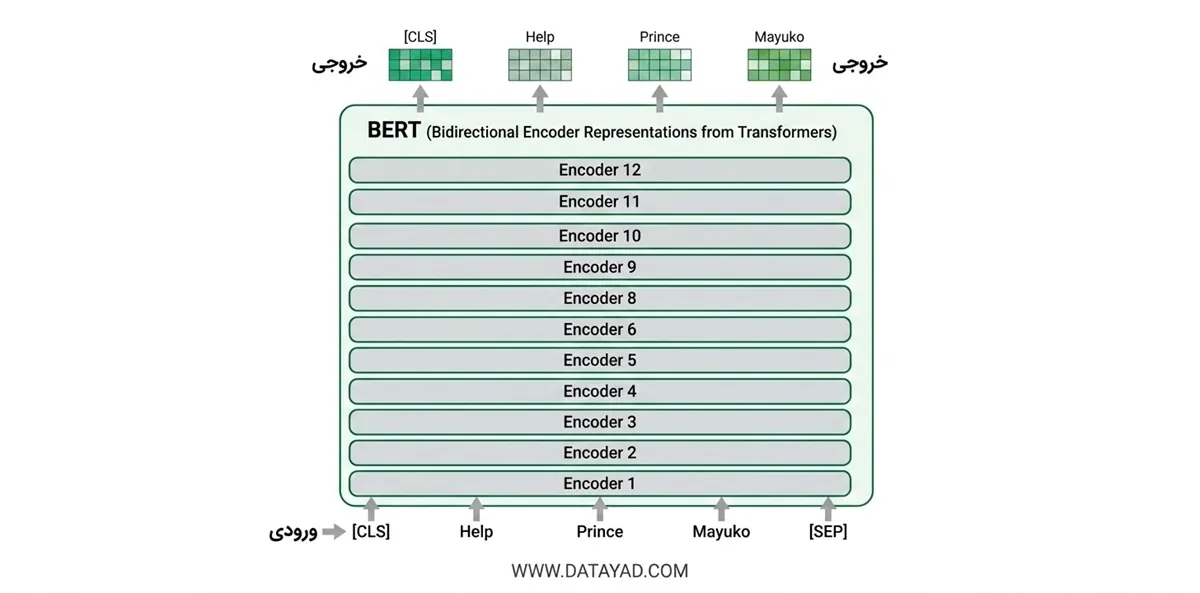  انکودر های سازنده BERT 