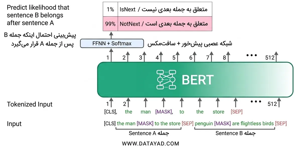 درک جملات همسایه با کمک مدل BERT
