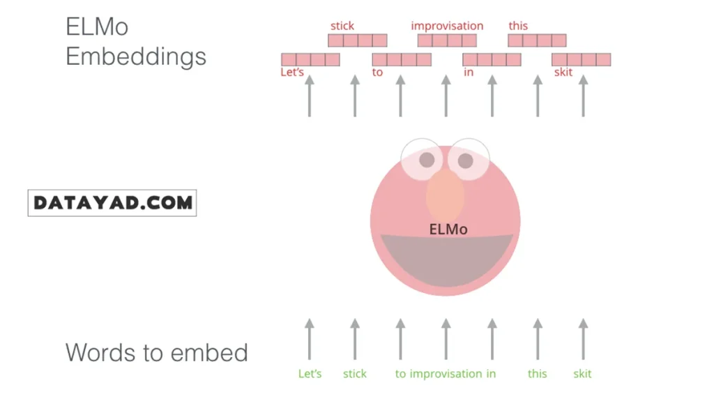 تعبیه سازی کلمات با ELMo