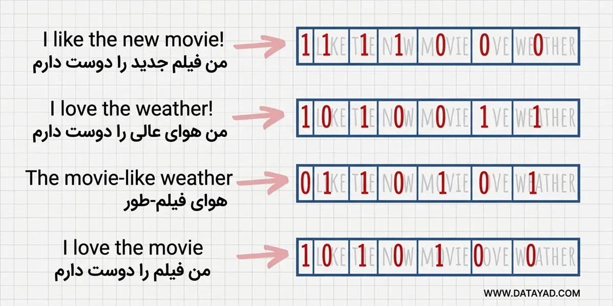 نمایش کلمات با کمک one hot encoding و Bag of word