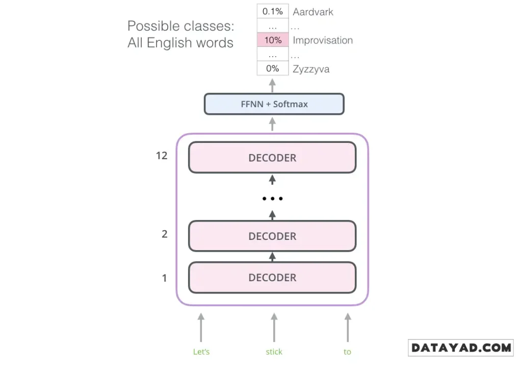 مدل های از پیش آموزش دیده بر اساس دیکودر