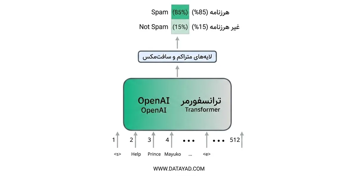 یادگیری انتقالی در مدل OpenAI 