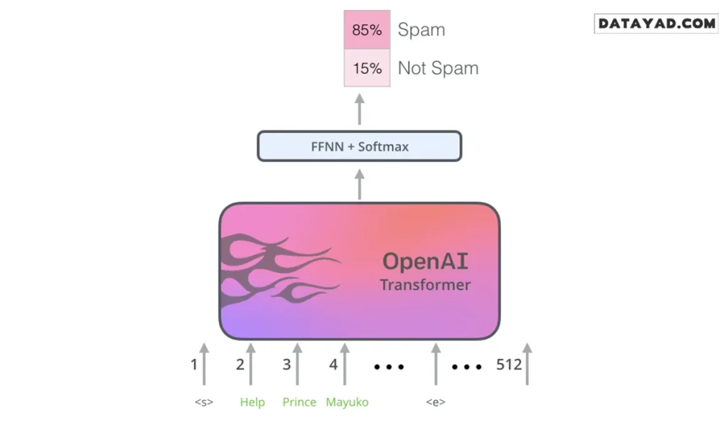 یادگیری انتقالی در مدل OpenAI