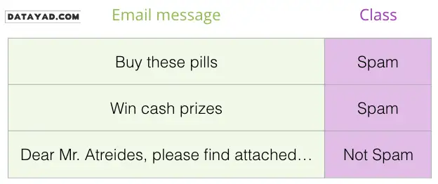 یادگیری نظارت شده و طبقه بندی