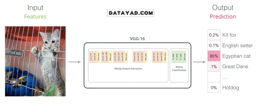 یادگیری انتقالی با مدل BERT