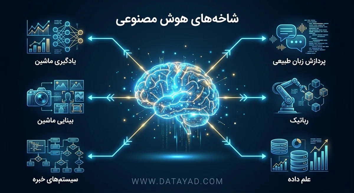 انواع شاخه های هوش مصنوعی