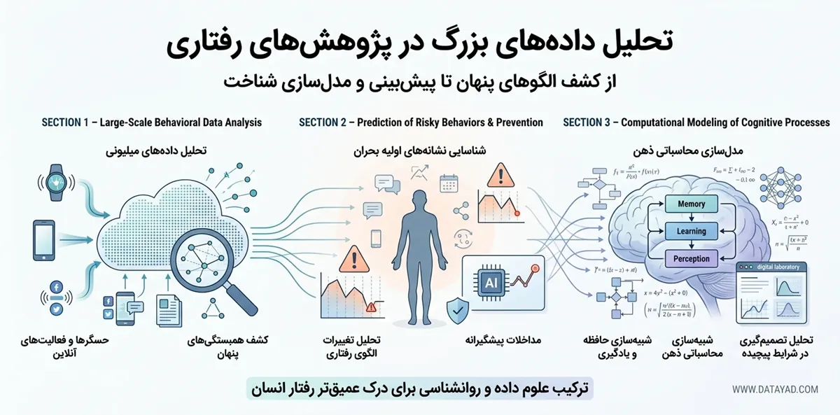 تحلیل داده‌های بزرگ در پژوهش‌های رفتاری