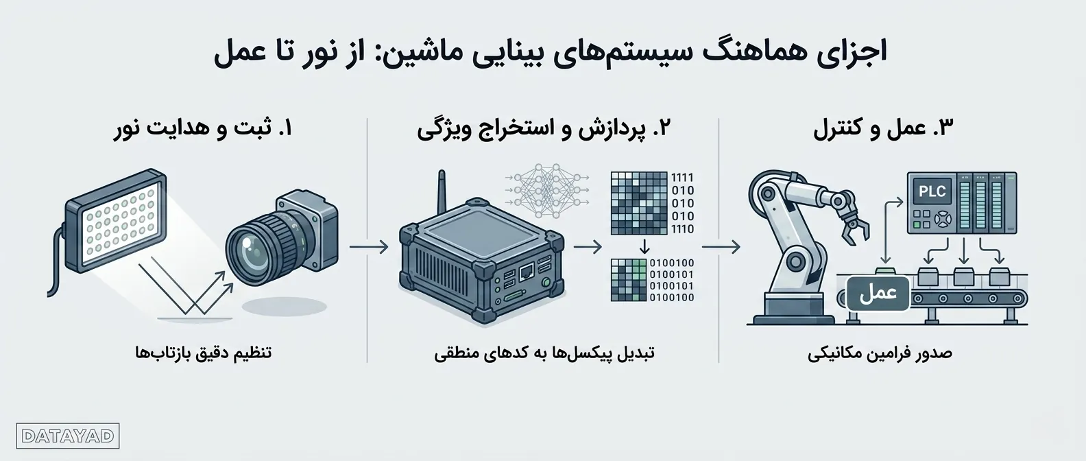 اجزای تشکیل‌دهنده سیستم‌های بینایی ماشین