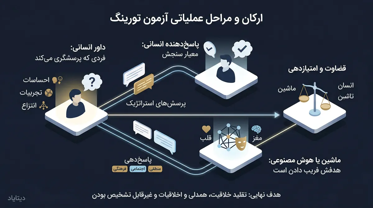 ارکان و مراحل عملیاتی تست تورینگ