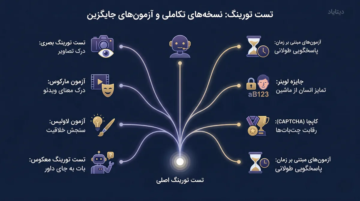 نسخه‌های تکاملی و آزمون‌های جایگزین تست تورینگ