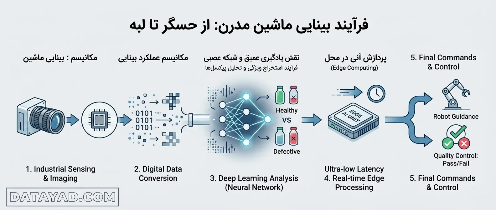مبانی و مکانیسم عملکرد بینایی ماشین
