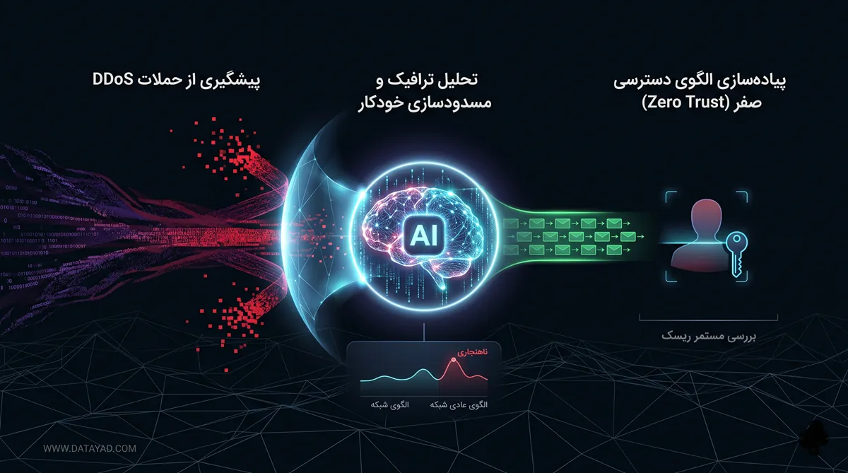 امنیت شبکه و پیشگیری از حملات DDoS