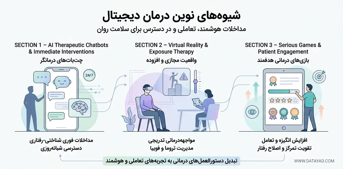 شیوه‌های نوین درمان دیجیتال