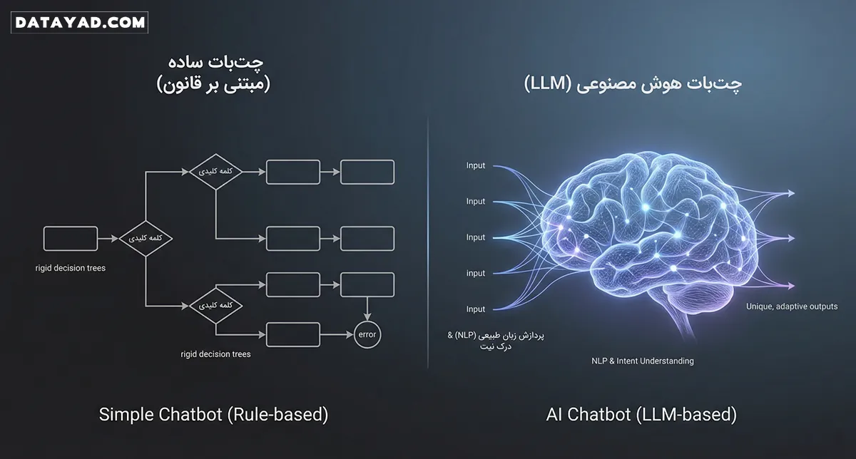 تمایز چت بات ساده و هوش مصنوعی
