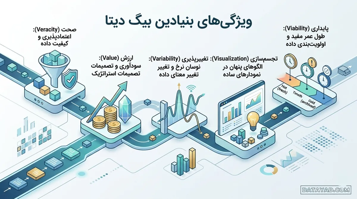 ویژگی‌های بنیادین بیگ دیتا