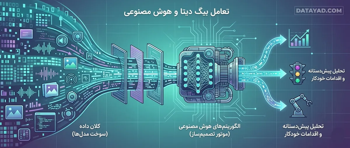 تعامل بیگ دیتا و هوش مصنوعی