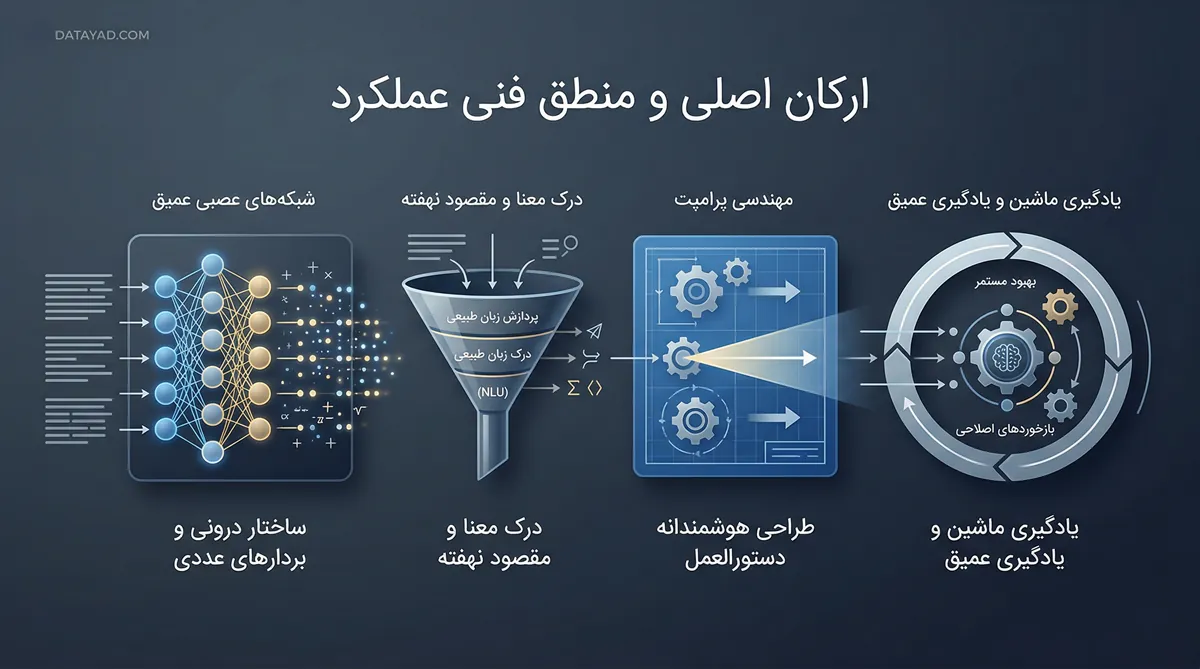 منطق فنی عملکرد چت بات هوش مصنوعی