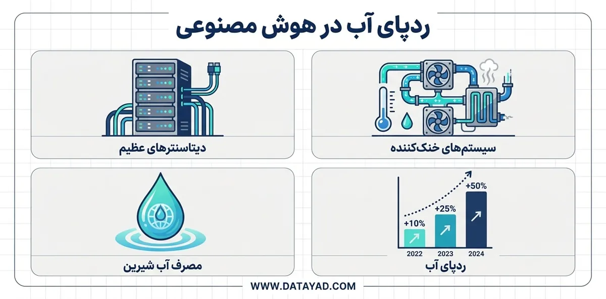 مصرف آب هوش مصنوعی
