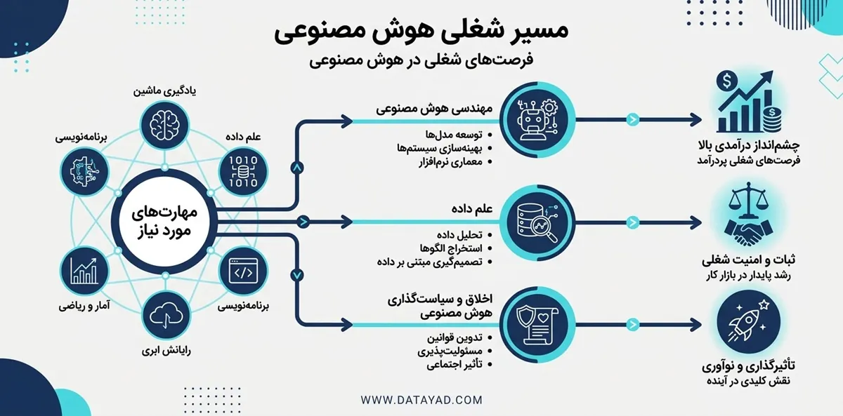 فرصتهای شغلی هوش مصنوعی