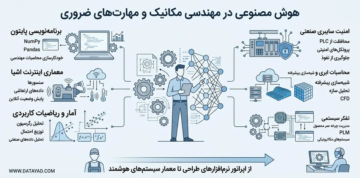 هوش مصنوعی در مهندسی مکانیک و مهارت‌های ضروری