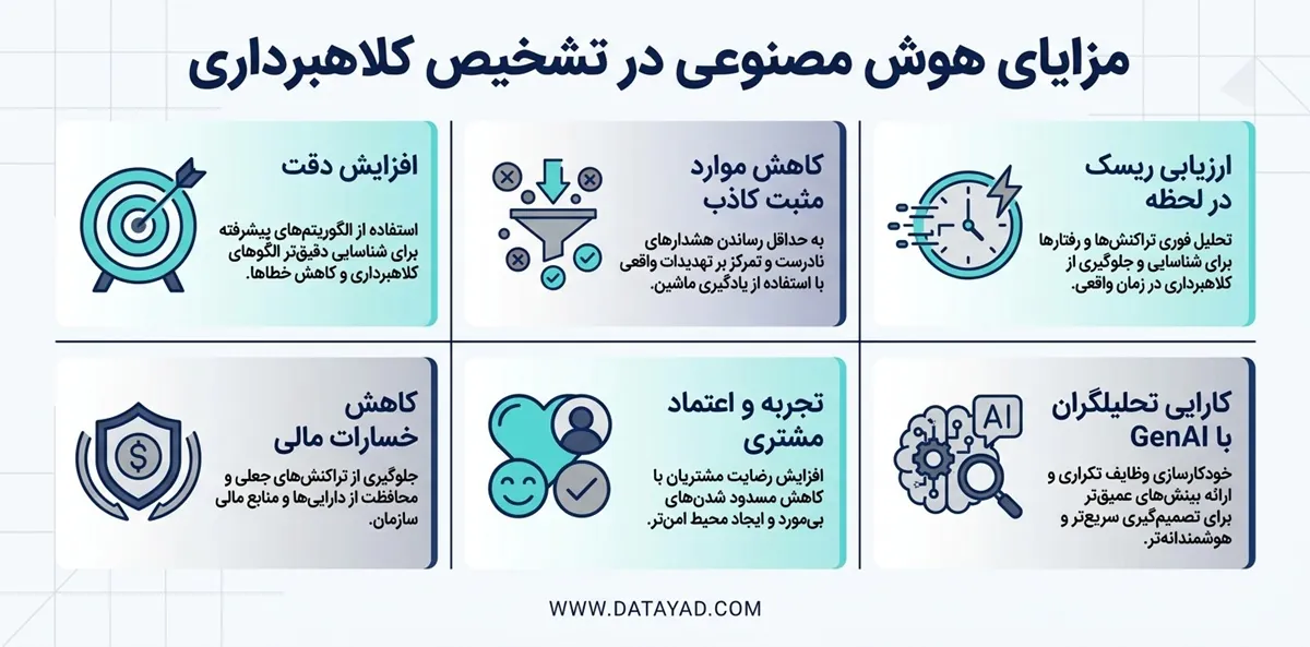مزایای هوش مصنوعی در تشخیص کلاهبرداری