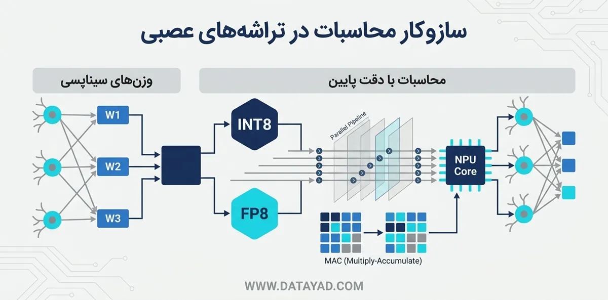 سازوکار محاسبات در واحد پردازش عصبی
