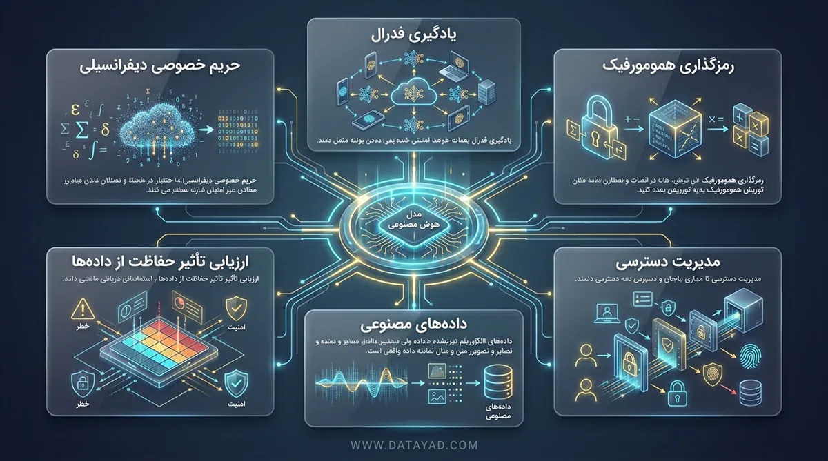 راهکارهای صیانت از داده در مدل‌ها