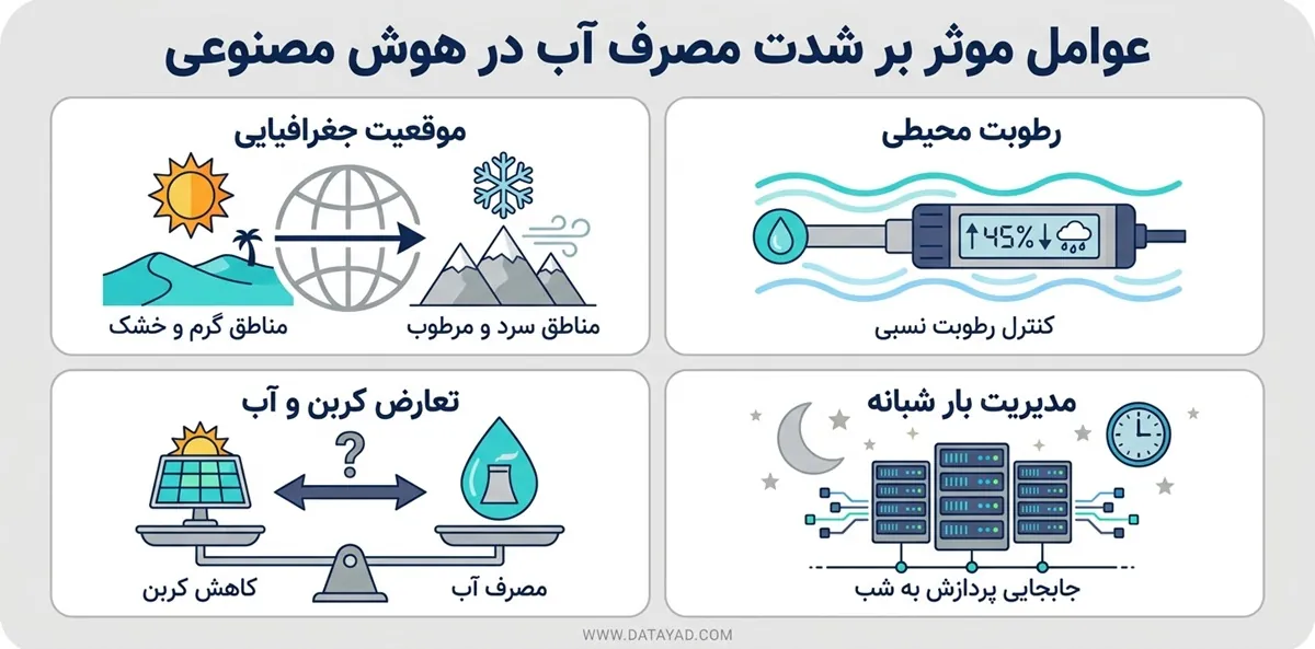 عوامل موثر بر شدت مصرف آب