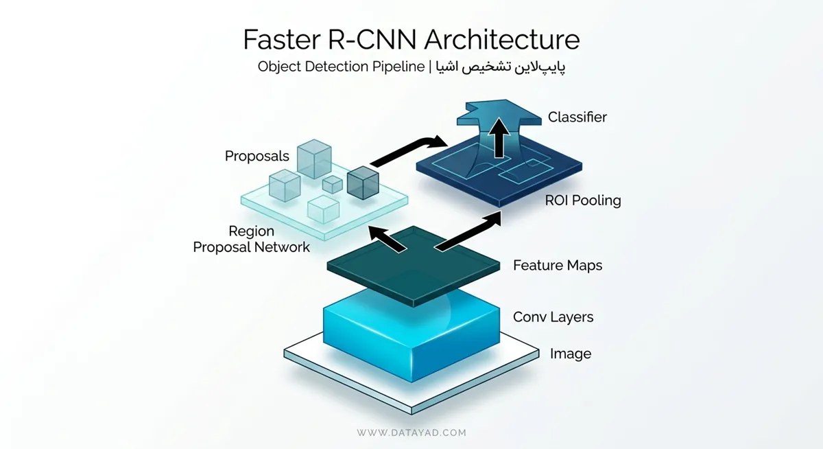 شبکه عصبی Faster R-CNN