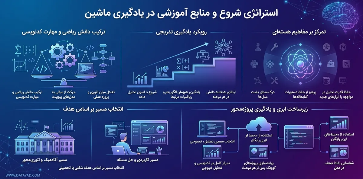 استراتژی شروع یادگیری ماشین