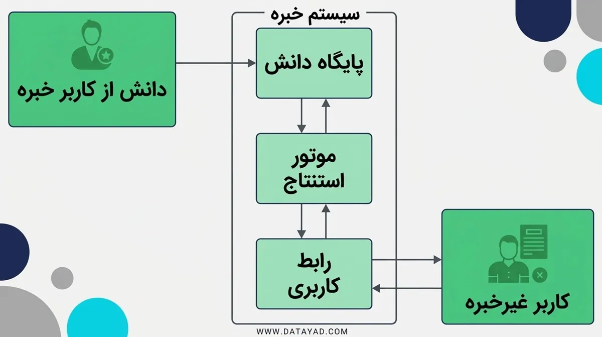 سیستم‌های خبره چگونه کار می‌کنند