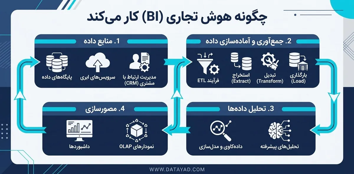 هوش تجاری چگونه کار میکند؟