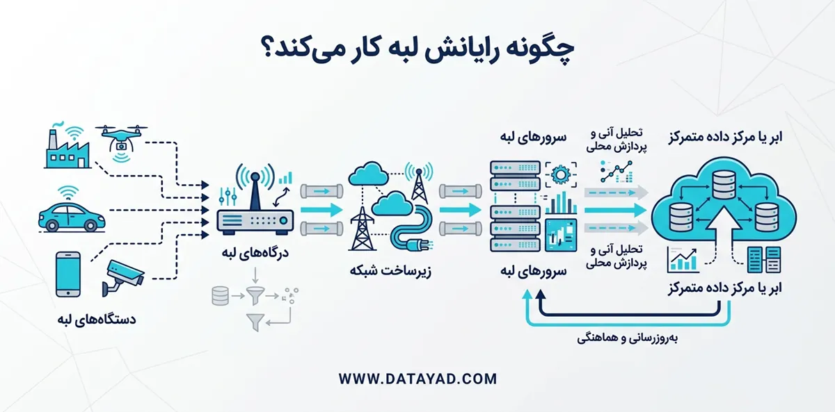 رایانش لبه‌ای چگونه کار میکند
