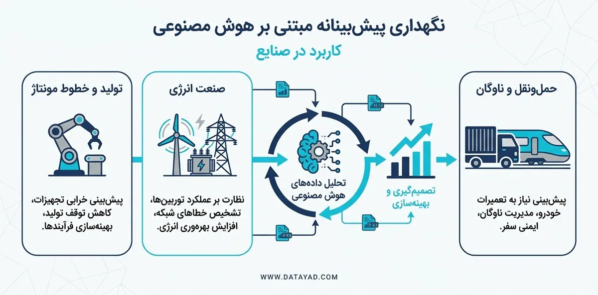 پیادهسازی نگهداری و تعمیرات پیشبینانه با هوش مصنوعی