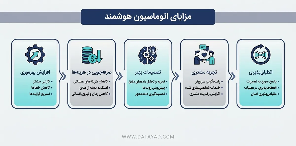 اتوماسیون هوشمند مرزهای خودکارسازی فرآیندهای کسبوکار را گسترش میدهد