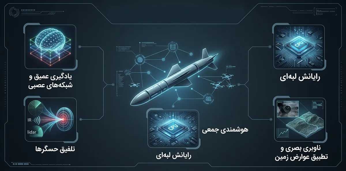 فناوری‌های کلیدی پشت تسلیحات هوشمند