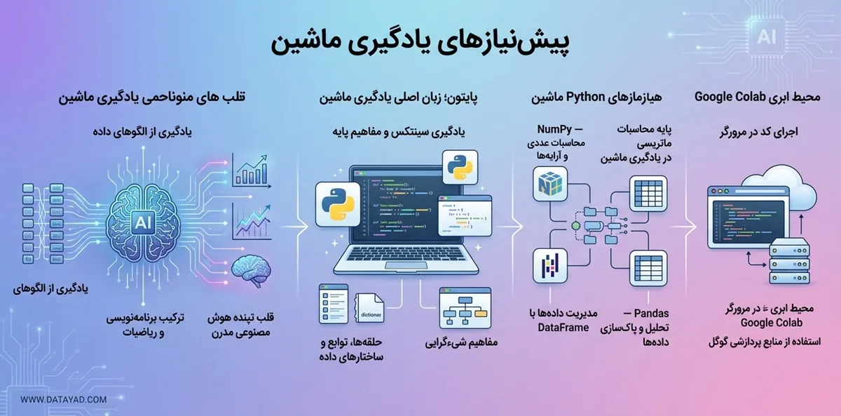 پیشنیاز های یادگیری ماشین