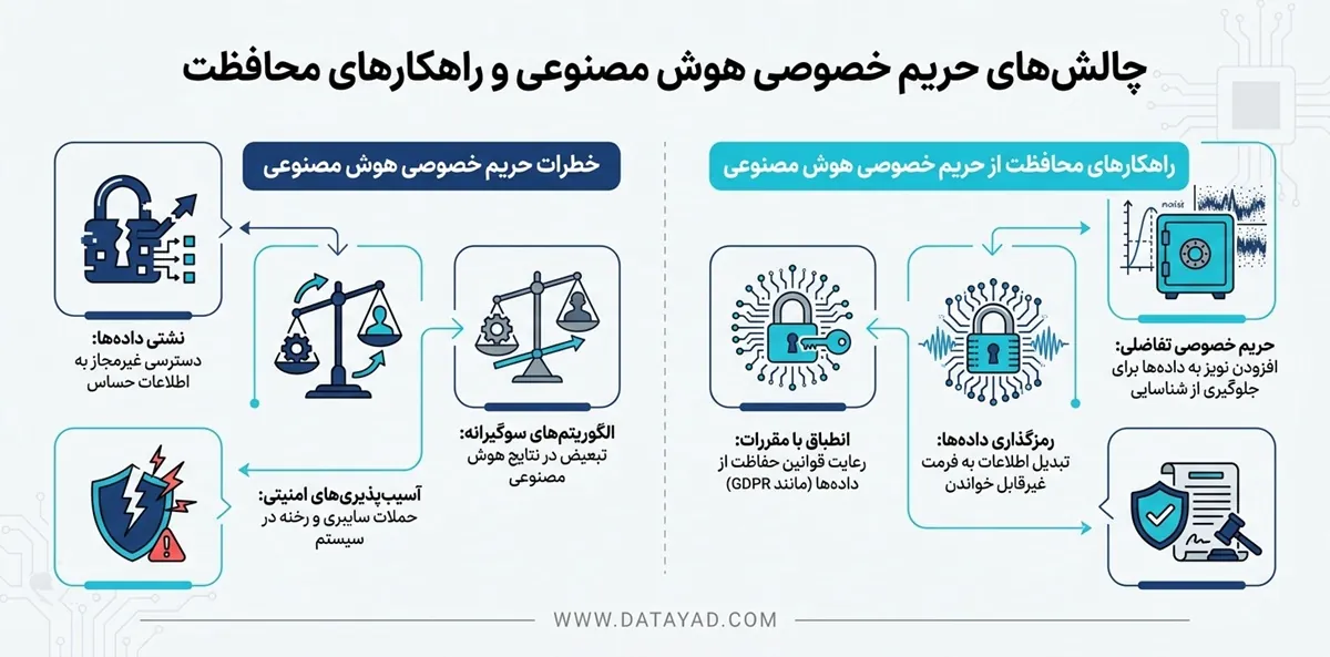 حریم خصوصی در هوش مصنوعی